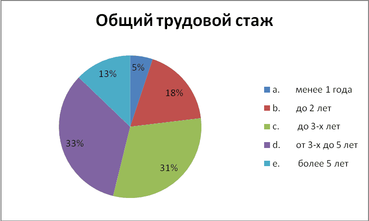 Общий трудовой стаж картинки