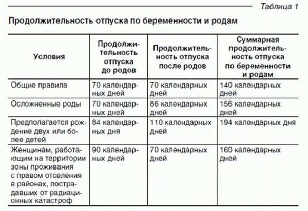 Продолжительность отпуска составляет. Продолжительность отпуска по беременности. Длительность отпуска по беременности и родам. Таблица Продолжительность отпусков. Таблица сроков по беременности и родам.