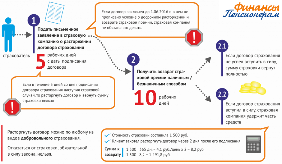 Обзор практики по договору страхования