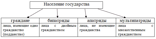 Двойные государства. Апатриды и бипатриды. Апатрид бипатрид экспатрид. Двойное гражданство схема. Апатрид это в обществознании.